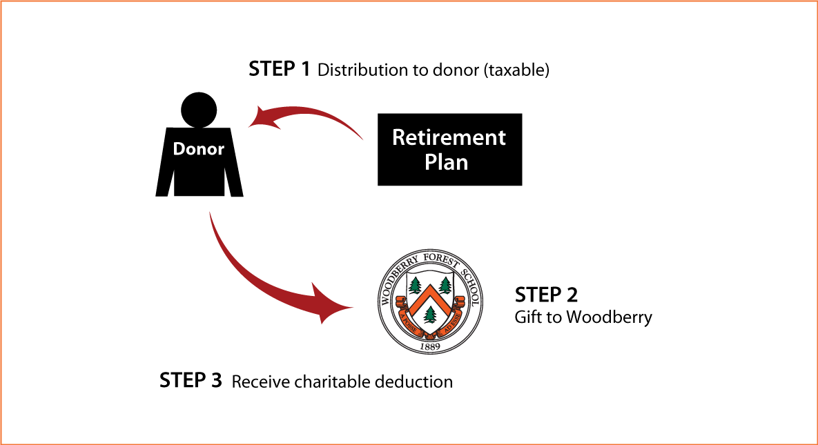 Gifts from Retirement Plans During Life Thumbnail