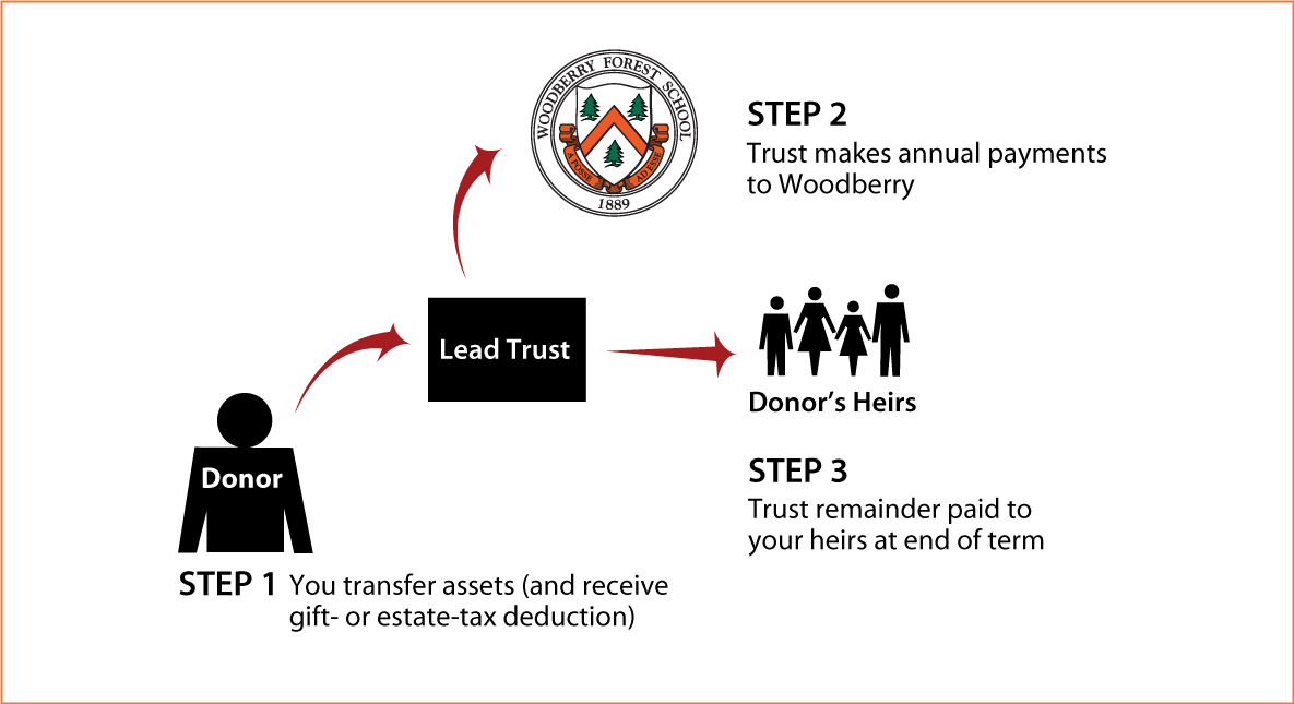 Nongrantor Lead Trust Thumbnail
