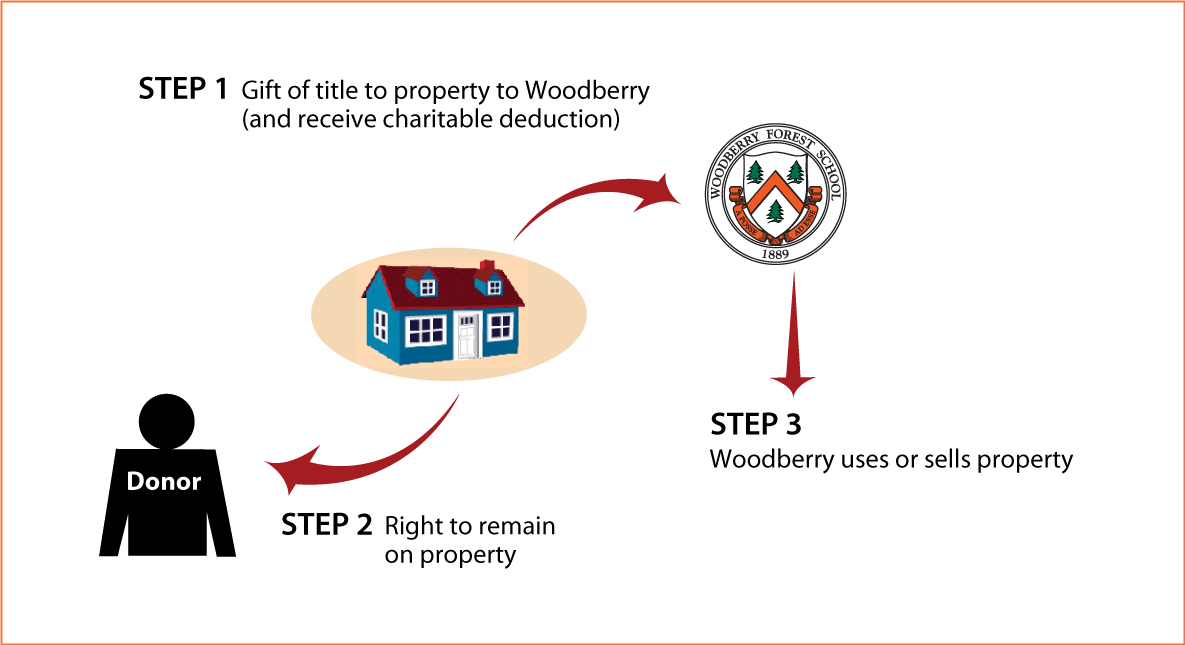 Gift of Personal Residence or Farm with Retained Life Estate Thumbnail