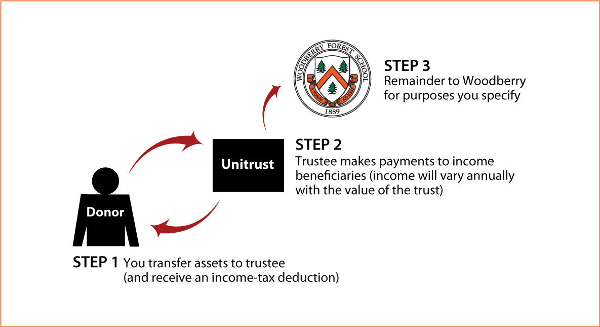 Charitable Remainder Unitrust Thumbnail