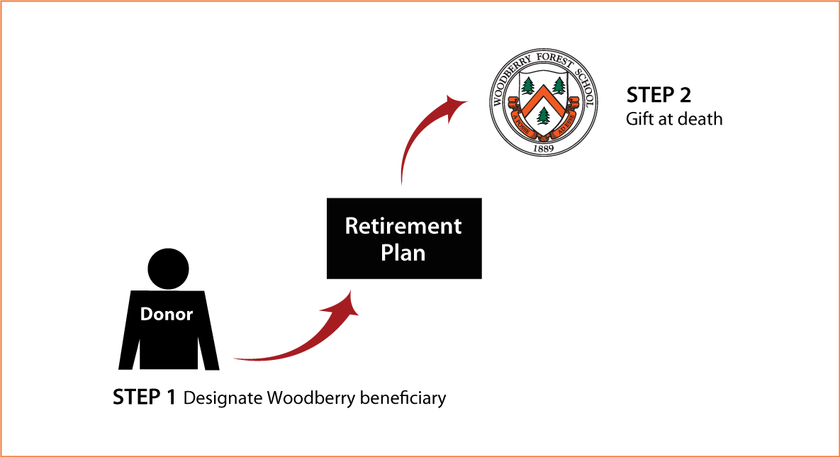 Gifts from Retirement Plans at Death Thumbnail