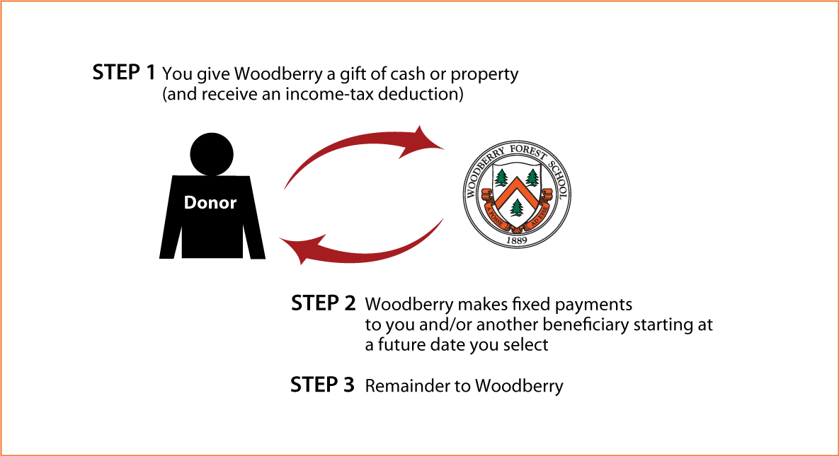 Deferred-Payment Charitable Gift Annuity Thumbnail