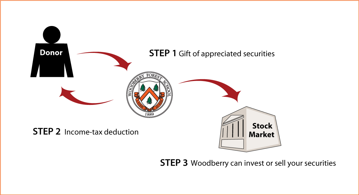 Gifts of Appreciated Securities Diagram. Description of image is listed below.